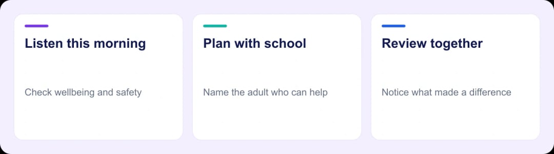 A three-part cycle showing listening in the morning, planning support with school, and reviewing what helped afterward.