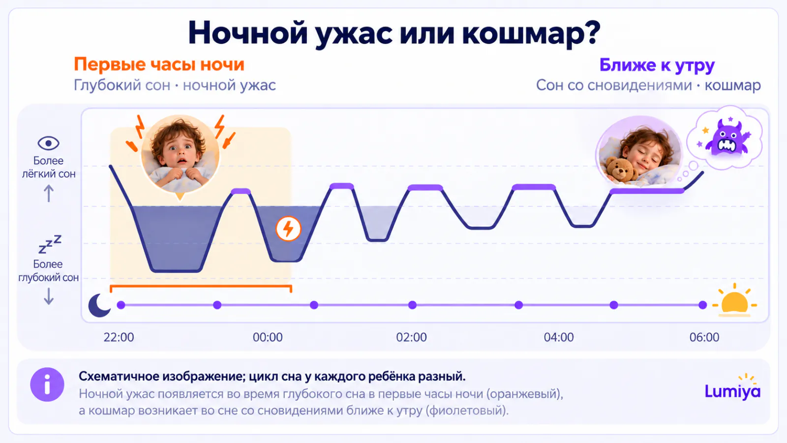 График сна от укладывания до утра: в первой трети ночи линия опускается глубже всего, а в оранжевой зоне — лицо с широко открытыми глазами и молния; ближе к утру длинные фиолетовые отрезки сновидений под облаком с испуганным лицом