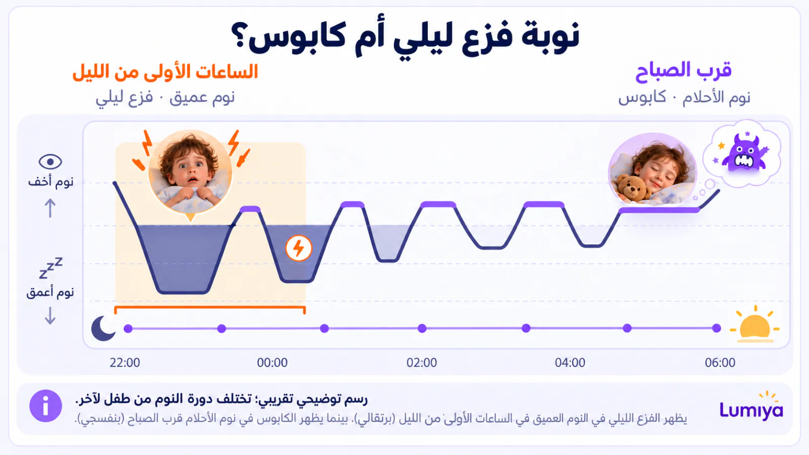 رسم بياني للنوم من وقت الذهاب إلى الفراش حتى الصباح: في الثلث الأول من الليل ينزل الخط إلى أعمق نقطة، وفي منطقة برتقالية وجه بعينين واسعتين وبرق؛ وقرب الصباح مقاطع بنفسجية طويلة للأحلام تحت سحابة بوجه خائف