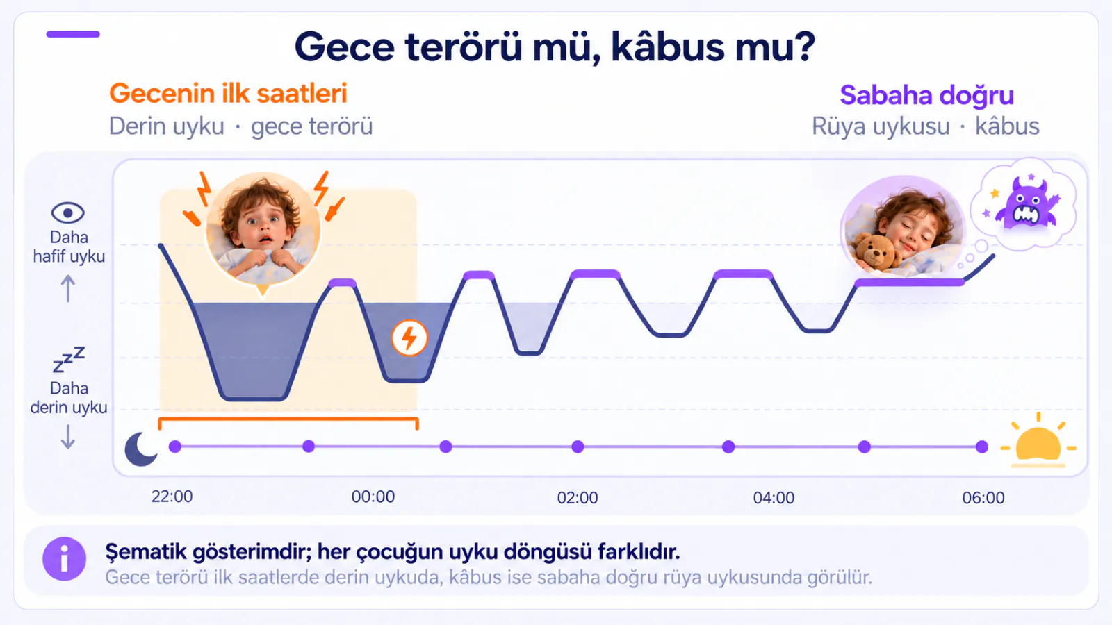 Yatıştan sabaha uzanan uyku grafiği: gecenin ilk üçte birinde eğri en derine iniyor ve turuncu bölgede kocaman açık gözlü bir yüz ile şimşek var; sabaha doğru uzayan mor rüya bölümlerinin üstünde korkmuş yüzlü bir bulut duruyor