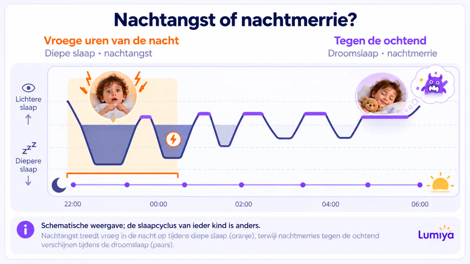 Slaapgrafiek van bedtijd tot de ochtend: in het eerste derde van de nacht zakt de lijn het diepst en in een oranje zone staan een gezicht met wijd open ogen en een bliksem; tegen de ochtend lange paarse droomstukken onder een wolk met een angstig gezicht