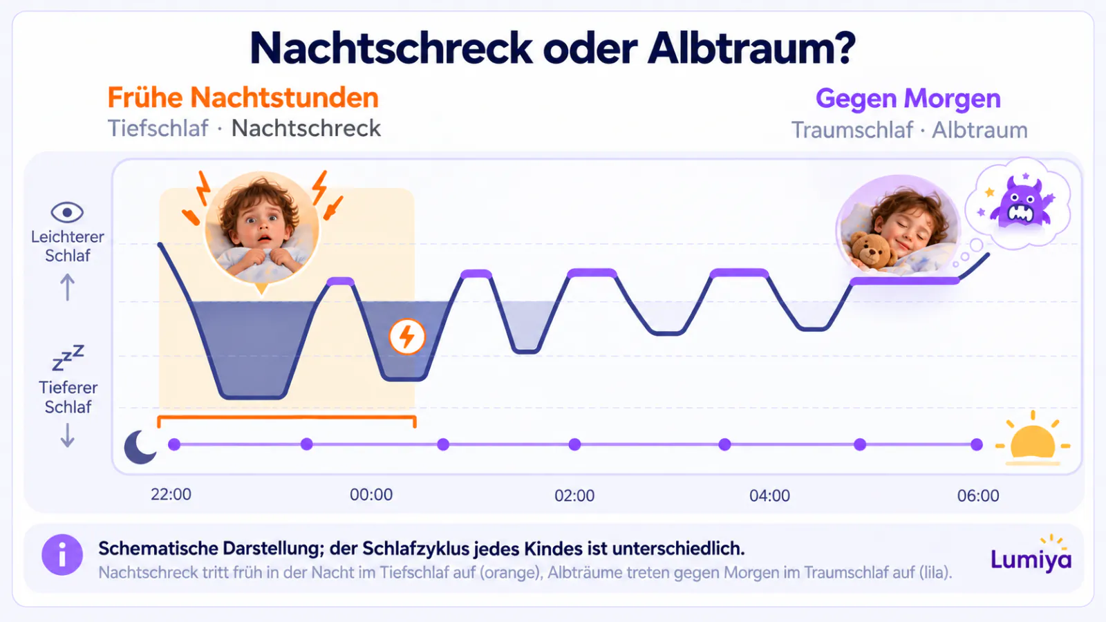 Schlafkurve vom Zubettgehen bis zum Morgen: Im ersten Nachtdrittel sinkt die Linie am tiefsten, in einer orangefarbenen Zone ein Gesicht mit weit aufgerissenen Augen und ein Blitz; gegen Morgen lange violette Traumphasen unter einer Wolke mit ängstlichem Gesicht