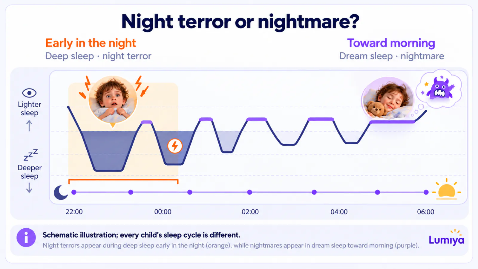 A sleep chart running from bedtime to morning: in the first third of the night the line dips deepest and an orange zone shows a wide-eyed face and a lightning bolt; toward morning, long purple dream stretches sit under a cloud with a frightened face