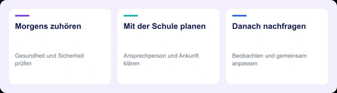 Ein Kreislauf verbindet das Zuhören am Morgen, die Absprache mit der Schule und die gemeinsame Rückschau nach dem Schultag.