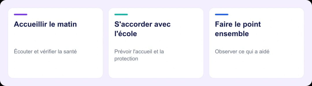Un cycle relie l'écoute du matin, l'accord avec l'école et le bilan partagé après la journée.