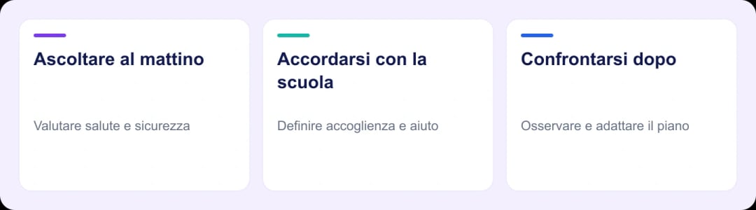 Un ciclo collega l'ascolto al mattino, gli accordi con la scuola e il confronto a fine giornata.