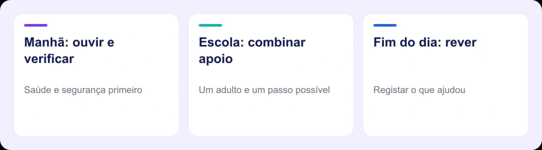 Esquema com três momentos ligados: ouvir de manhã, combinar apoio com a escola e rever o dia ao fim da tarde.