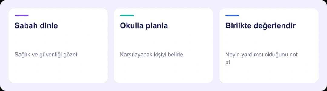 Sabah çocuğu dinleme, okulla destek planı yapma ve gün sonunda birlikte değerlendirme döngüsünü gösteren üç aşamalı infografik.