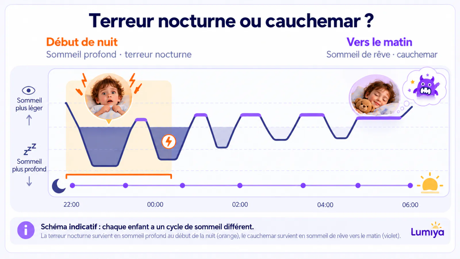 Courbe du sommeil du coucher au matin : dans le premier tiers de la nuit, la ligne descend au plus profond, avec dans une zone orange un visage aux yeux écarquillés et un éclair ; vers le matin, de longues plages violettes de rêve surmontées d’un nuage avec un visage effrayé