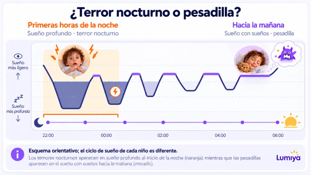 Gráfico del sueño desde la hora de acostarse hasta la mañana: en el primer tercio de la noche la línea baja a lo más profundo y en una zona naranja hay una cara con los ojos muy abiertos y un rayo; hacia la mañana, largos tramos morados de sueño REM con una nube y una cara asustada