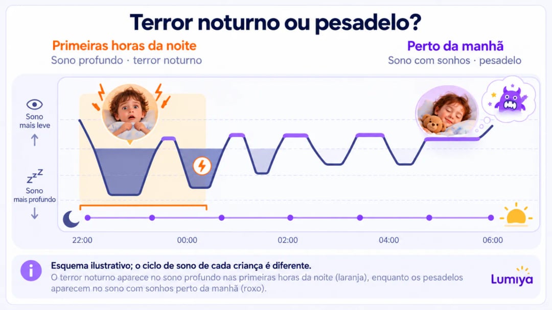 Gráfico do sono desde a hora de deitar até de manhã: no primeiro terço da noite a linha desce ao ponto mais fundo e, numa zona cor de laranja, há um rosto de olhos esbugalhados e um relâmpago; perto da manhã, longos troços roxos de sonho sob uma nuvem com um rosto assustado