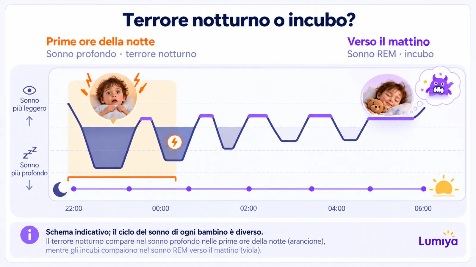 Grafico del sonno dall’ora di andare a letto al mattino: nel primo terzo della notte la linea scende al punto più profondo e in una zona arancione c’è un volto con gli occhi sbarrati e un fulmine; verso il mattino lunghi tratti viola di sogno sotto una nuvola con un volto spaventato